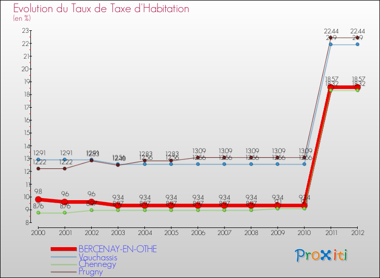 Evolution du taux de la taxe d'habitation pour BERCENAY-EN-OTHE et les communes proches Comparaison des taux de la taxe d'habitation pour BERCENAY-EN-OTHE et les communes voisines