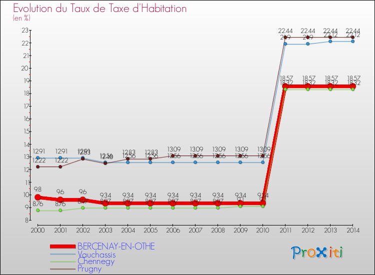 Evolution du taux de la taxe d'habitation pour BERCENAY-EN-OTHE et les communes proches de 2000 à 2014 Comparaison des taux de la taxe d'habitation pour BERCENAY-EN-OTHE et les communes voisines de 2000 à 2014