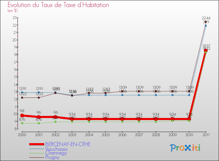 Evolution du taux de la taxe d'habitation pour BERCENAY-EN-OTHE et les communes proches Comparaison des taux de la taxe d'habitation pour BERCENAY-EN-OTHE et les communes voisines