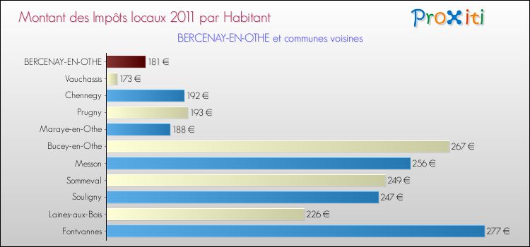 Montant des impôts locaux par Habitant pour BERCENAY-EN-OTHE et les communes proches Comparaison des impôts locaux par habitant pour BERCENAY-EN-OTHE et les communes voisines