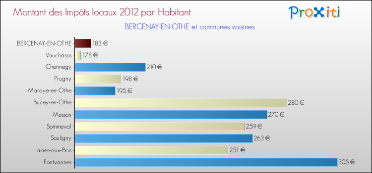 Montant des impôts locaux par Habitant pour BERCENAY-EN-OTHE et les communes proches Comparaison des impôts locaux par habitant pour BERCENAY-EN-OTHE et les communes voisines