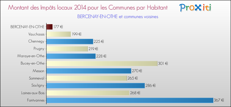 Montant des impôts locaux par Habitant pour BERCENAY-EN-OTHE et les communes proches en 2014 Comparaison des impôts locaux par habitant pour BERCENAY-EN-OTHE et les communes voisines en 2014