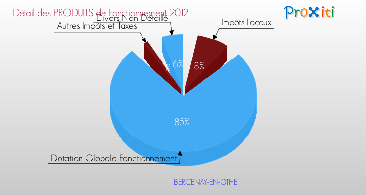 Décomposition du Budget de Fonctionnement 2012 de la commune de BERCENAY-EN-OTHE Budget de Fonctionnement 2012 pour la commune de BERCENAY-EN-OTHE