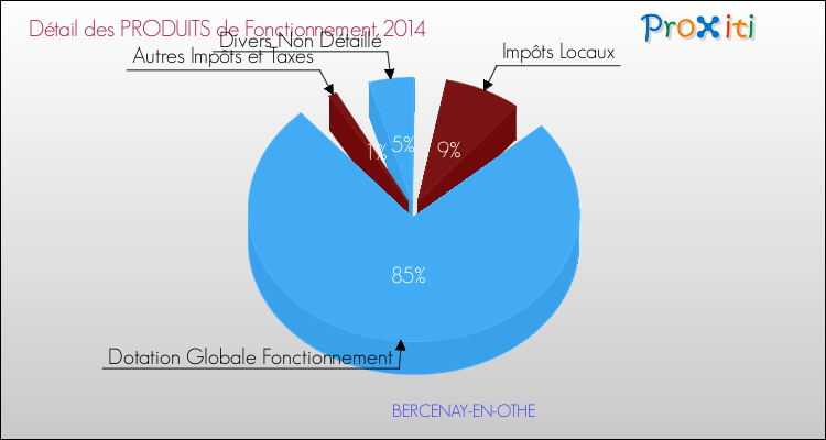 Décomposition du Budget de Fonctionnement 2014 de la commune de BERCENAY-EN-OTHE Budget de Fonctionnement 2014 pour la commune de BERCENAY-EN-OTHE
