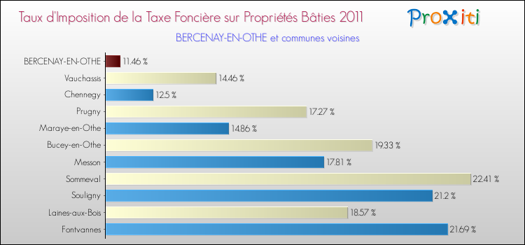 Taux d'imposition de la taxe foncière sur le bati 2011 pour BERCENAY-EN-OTHE et les communes proches Comparaison des taux d'imposition de la taxe foncière sur le bati 2011 pour BERCENAY-EN-OTHE et les communes voisines