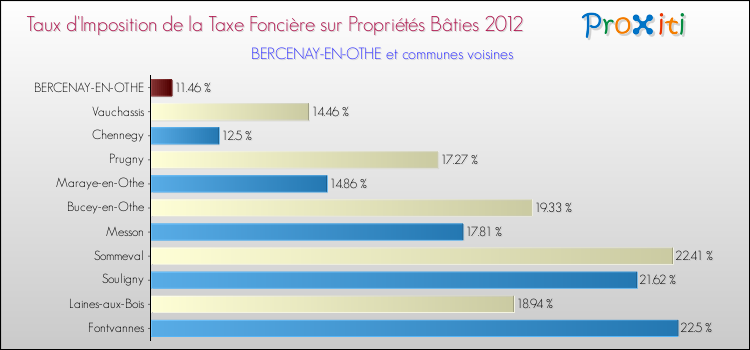 Taux d'imposition de la taxe foncière sur le bati 2012 pour BERCENAY-EN-OTHE et les communes proches Comparaison des taux d'imposition de la taxe foncière sur le bati 2012 pour BERCENAY-EN-OTHE et les communes voisines