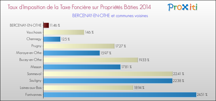 Taux d'imposition de la taxe foncière sur le bati 2014 pour BERCENAY-EN-OTHE et les communes proches Comparaison des taux d'imposition de la taxe foncière sur le bati 2014 pour BERCENAY-EN-OTHE et les communes voisines