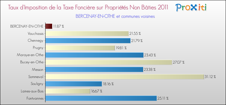 Taux d'imposition de la taxe foncière sur les immeubles et terrains non batis 2011 pour BERCENAY-EN-OTHE et les communes proches Comparaison des taux d'imposition de la taxe foncière sur les immeubles et terrains non batis 2011 pour BERCENAY-EN-OTHE et les communes voisines