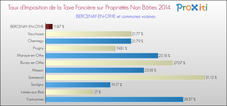 Taux d'imposition de la taxe foncière sur les immeubles et terrains non batis 2014 pour BERCENAY-EN-OTHE et les communes proches Comparaison des taux d'imposition de la taxe foncière sur les immeubles et terrains non batis 2014 pour BERCENAY-EN-OTHE et les communes voisines