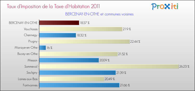 Taux d'imposition de la taxe d'habitation 2011 pour BERCENAY-EN-OTHE et les communes proches Comparaison des taux d'imposition de la taxe d'habitation 2011 pour BERCENAY-EN-OTHE et les communes voisines