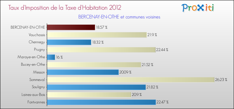 Taux d'imposition de la taxe d'habitation 2012 pour BERCENAY-EN-OTHE et les communes proches Comparaison des taux d'imposition de la taxe d'habitation 2012 pour BERCENAY-EN-OTHE et les communes voisines