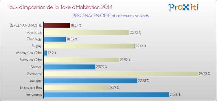Taux d'imposition de la taxe d'habitation 2014 pour BERCENAY-EN-OTHE et les communes proches Comparaison des taux d'imposition de la taxe d'habitation 2014 pour BERCENAY-EN-OTHE et les communes voisines