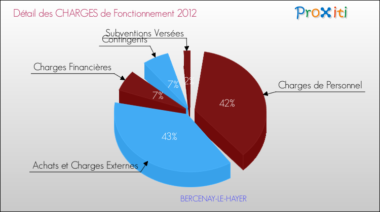 Décomposition des Charges de Fonctionnement 2012 de la commune de BERCENAY-LE-HAYER Charges de Fonctionnement 2012 pour la commune de BERCENAY-LE-HAYER
