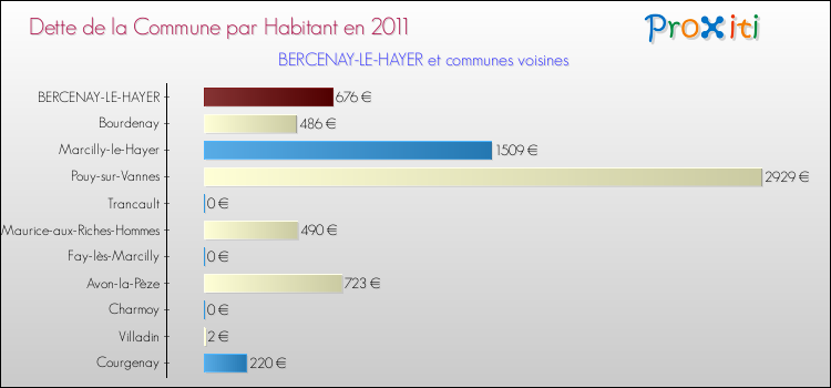 Dette par habitant de la commune en 2011 pour BERCENAY-LE-HAYER et les communes proches Comparaison de la dette par habitant de la commune en 2011 pour BERCENAY-LE-HAYER et les communes voisines