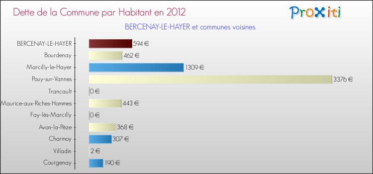 Dette par habitant de la commune en 2012 pour BERCENAY-LE-HAYER et les communes proches Comparaison de la dette par habitant de la commune en 2012 pour BERCENAY-LE-HAYER et les communes voisines