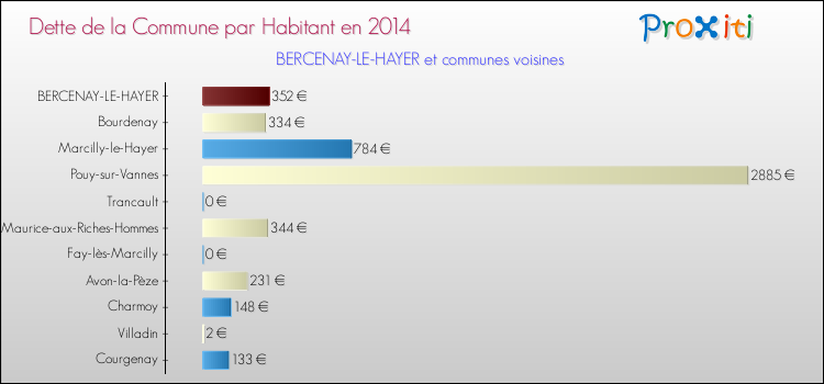 Dette par habitant de la commune en 2014 pour BERCENAY-LE-HAYER et les communes proches Comparaison de la dette par habitant de la commune en 2014 pour BERCENAY-LE-HAYER et les communes voisines