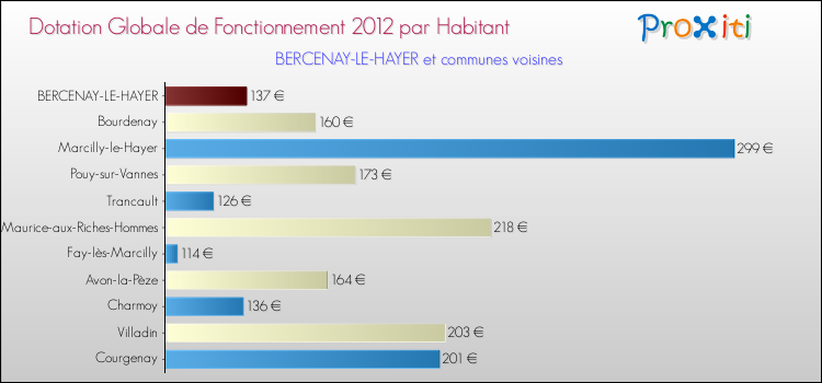 Montant des dotations globales de fonctionnement DGF par Habitant pour BERCENAY-LE-HAYER et les communes proches Comparaison des des dotations globales de fonctionnement DGF par habitant pour BERCENAY-LE-HAYER et les communes voisines