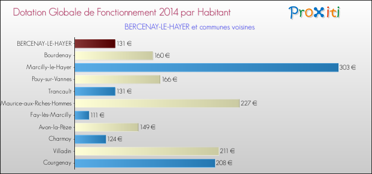 Montant des dotations globales de fonctionnement DGF par Habitant pour BERCENAY-LE-HAYER et les communes proches en 2014. Comparaison des des dotations globales de fonctionnement DGF par habitant pour BERCENAY-LE-HAYER et les communes voisines en 2014.