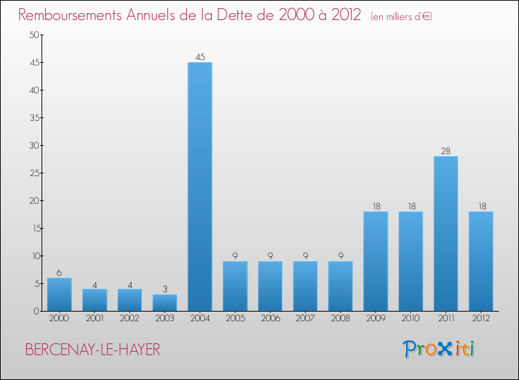 Evolution de l'annuité de la dette pour la commune de BERCENAY-LE-HAYER de 2000 à 2012 Annuités de la dette pour BERCENAY-LE-HAYER de 2000 à 2012