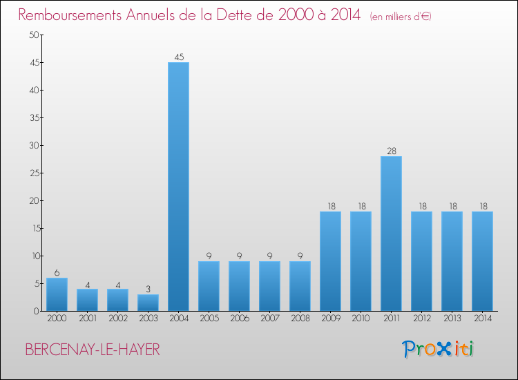 Evolution de l'annuité de la dette pour la commune de BERCENAY-LE-HAYER de 2000 à 2014 Annuités de la dette pour BERCENAY-LE-HAYER de 2000 à 2014