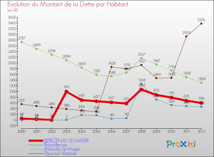 Evolution de la dette par habitant pour la commune de BERCENAY-LE-HAYER et les communes proches de 2000 à 2012 Comparaison de la dette par habitant pour BERCENAY-LE-HAYER et les communes voisines de 2000 à 2012