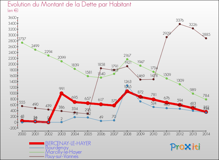 Evolution de la dette par habitant pour la commune de BERCENAY-LE-HAYER et les communes proches de 2000 à 2014 Comparaison de la dette par habitant pour BERCENAY-LE-HAYER et les communes voisines de 2000 à 2014
