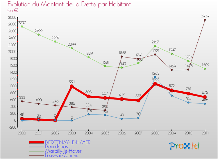 Evolution de la dette par habitant pour la commune de BERCENAY-LE-HAYER et les communes proches Comparaison de la dette par habitant pour BERCENAY-LE-HAYER et les communes voisines