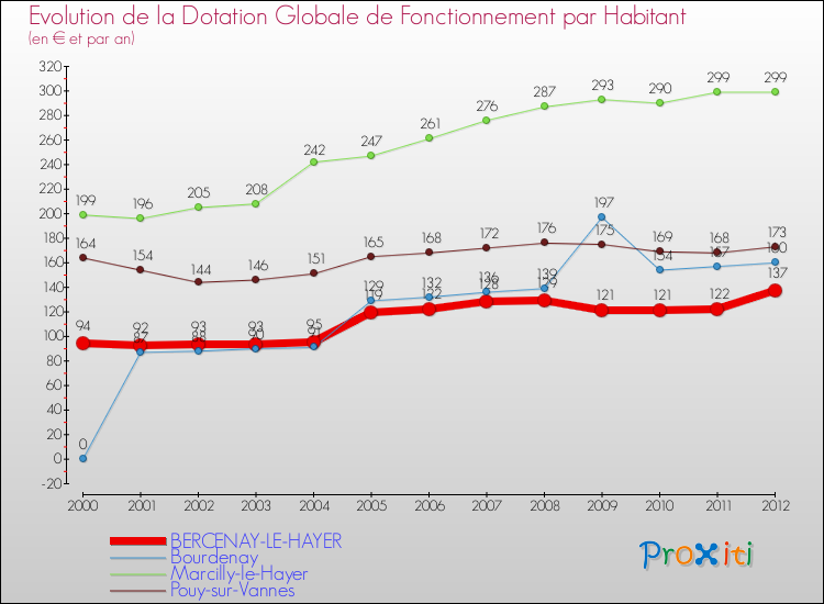 Evolution et montant de la dotation globale de fonctionnement par Habitant pour BERCENAY-LE-HAYER et les communes proches Comparaison des dotations globales de fonctionnement par habitant pour BERCENAY-LE-HAYER et les communes voisines