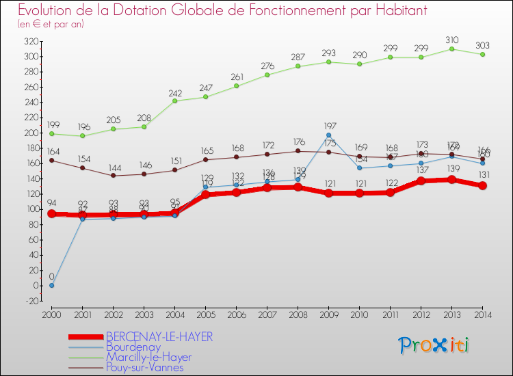 Evolution et montant de la dotation globale de fonctionnement par Habitant pour BERCENAY-LE-HAYER et les communes proches de 2000 à 2014. Comparaison des dotations globales de fonctionnement par habitant pour BERCENAY-LE-HAYER et les communes voisines de 2000 à 2014.