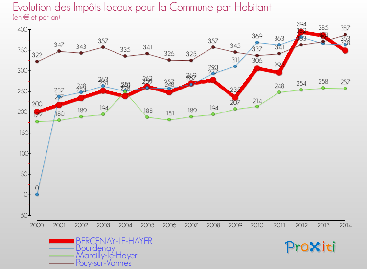 Evolution et montant des impôts locaux par Habitant pour BERCENAY-LE-HAYER et les communes proches de 2000 à 2014 Comparaison des impôts locaux par habitant pour BERCENAY-LE-HAYER et les communes voisines de 2000 à 2014