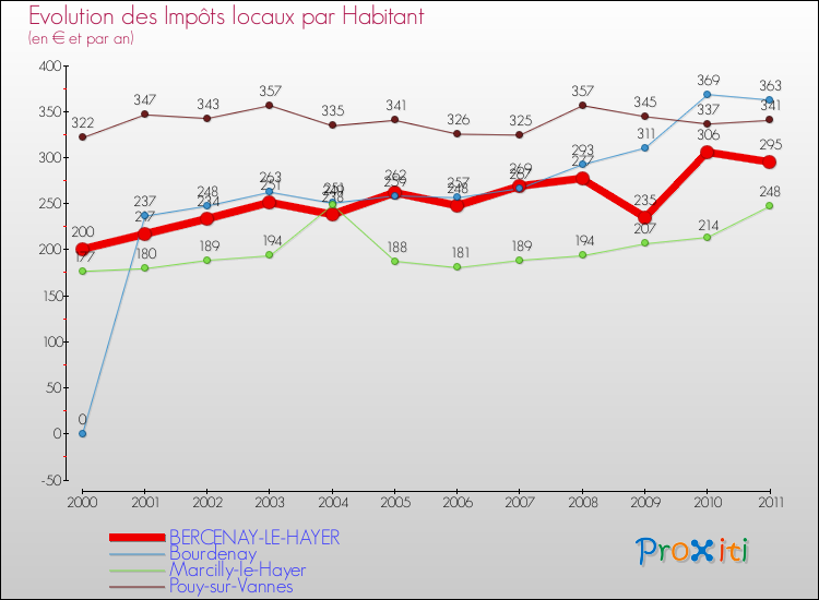 Evolution et montant des impôts locaux par Habitant pour BERCENAY-LE-HAYER et les communes proches Comparaison des impôts locaux par habitant pour BERCENAY-LE-HAYER et les communes voisines