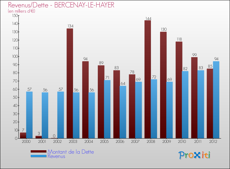 Evolution comparée de la dette et des revenus pour la commune de BERCENAY-LE-HAYER de 2000 à 2012 Comparaison de la dette et des revenus pour BERCENAY-LE-HAYER de 2000 à 2012