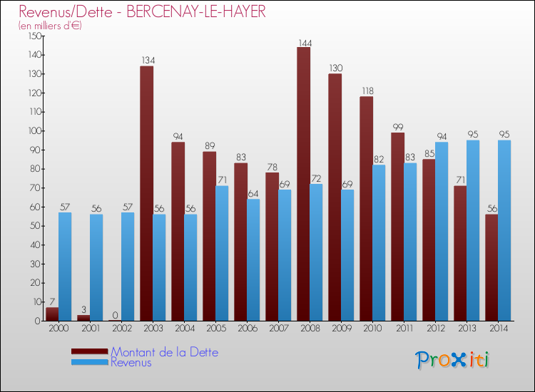 Evolution comparée de la dette et des revenus pour la commune de BERCENAY-LE-HAYER de 2000 à 2014 Comparaison de la dette et des revenus pour BERCENAY-LE-HAYER de 2000 à 2014
