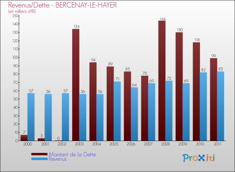 Evolution comparée de la dette et des revenus pour la commune de BERCENAY-LE-HAYER de 2000 à 2011 Comparaison de la dette et des revenus pour BERCENAY-LE-HAYER de 2000 à 2011