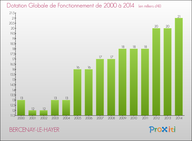 Evolution du montant de la Dotation Globale de Fonctionnement pour la commune de BERCENAY-LE-HAYER de 2000 à 2014 Evolution du montant de la Dotation Globale de Fonctionnement pour BERCENAY-LE-HAYER de 2000 à 2014