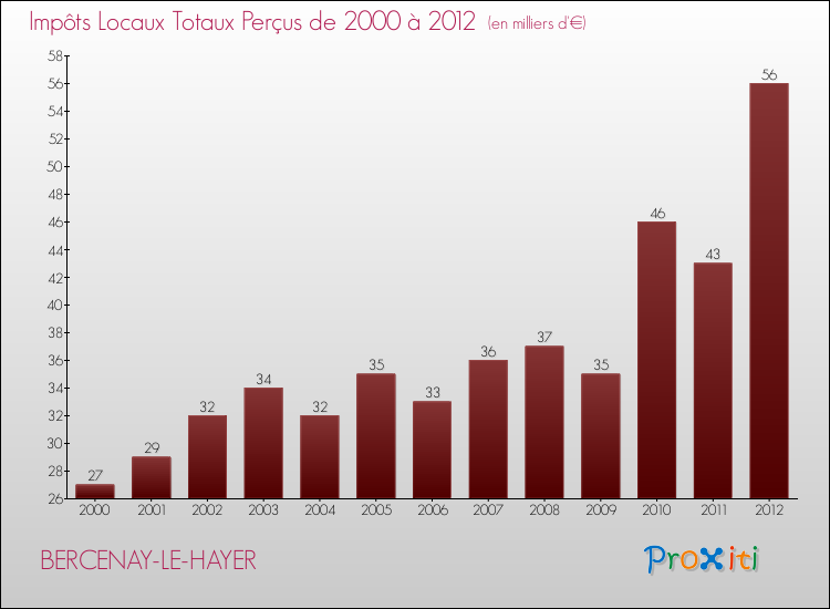 Evolution des Impôts Locaux pour la commune de BERCENAY-LE-HAYER de 2000 à 2012 Evolution des Impôts Locaux pour BERCENAY-LE-HAYER de 2000 à 2012