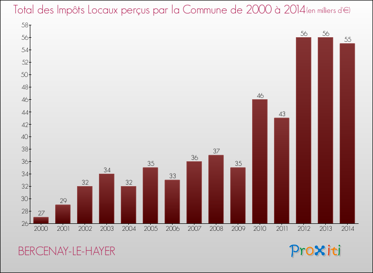 Evolution des Impôts Locaux pour la commune de BERCENAY-LE-HAYER de 2000 à 2014 Evolution des Impôts Locaux pour BERCENAY-LE-HAYER de 2000 à 2014