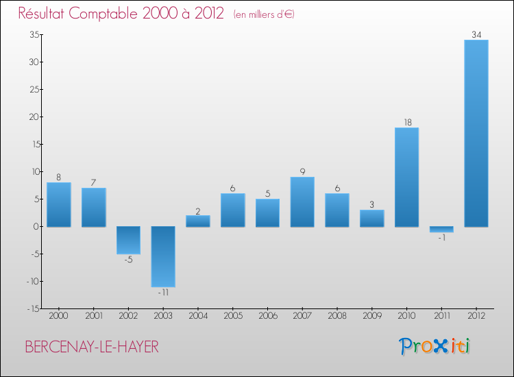 Evolution du résultat comptable pour la commune de BERCENAY-LE-HAYER de 2000 à 2012 Evolution du résultat comptable pour BERCENAY-LE-HAYER de 2000 à 2012