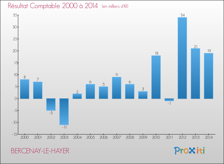 Evolution du résultat comptable pour la commune de BERCENAY-LE-HAYER de 2000 à 2014 Evolution du résultat comptable pour BERCENAY-LE-HAYER de 2000 à 2014