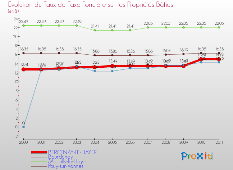 Evolution du taux de la taxe foncière sur le bati pour BERCENAY-LE-HAYER et les communes proches Comparaison des taux de taxe foncière sur le bati pour BERCENAY-LE-HAYER et les communes voisines