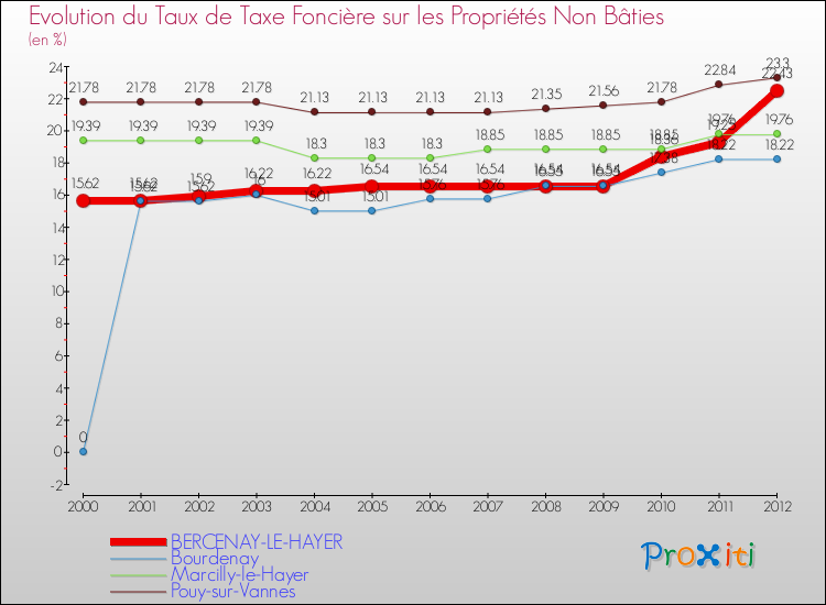 Evolution du taux de la taxe foncière sur les immeubles et terrains non batis pour BERCENAY-LE-HAYER et les communes proches de 2000 à 2012 Comparaison des taux de la taxe foncière sur les immeubles et terrains non batis pour BERCENAY-LE-HAYER et les communes voisines de 2000 à 2012