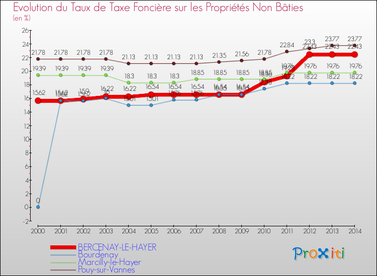 Evolution du taux de la taxe foncière sur les immeubles et terrains non batis pour BERCENAY-LE-HAYER et les communes proches de 2000 à 2014 Comparaison des taux de la taxe foncière sur les immeubles et terrains non batis pour BERCENAY-LE-HAYER et les communes voisines de 2000 à 2014