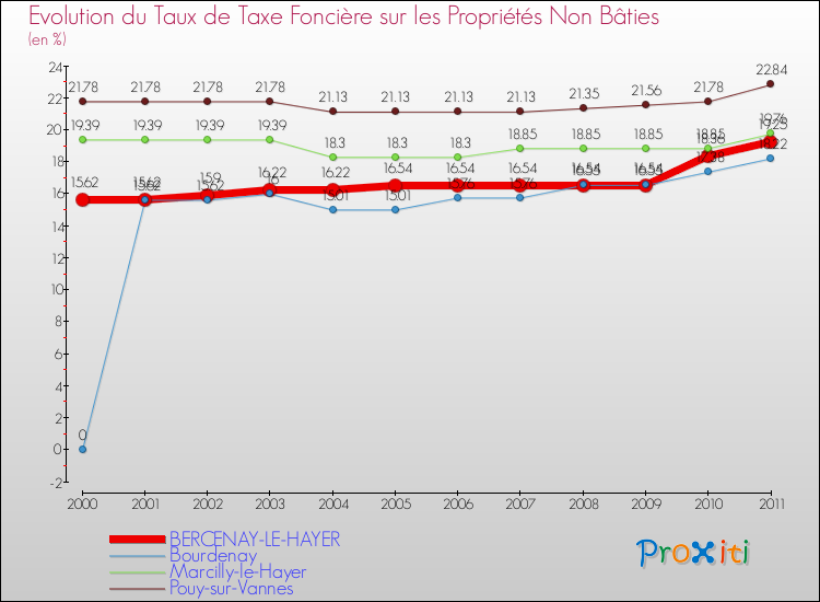 Evolution du taux de la taxe foncière sur les immeubles et terrains non batis pour BERCENAY-LE-HAYER et les communes proches Comparaison des taux de la taxe foncière sur les immeubles et terrains non batis pour BERCENAY-LE-HAYER et les communes voisines