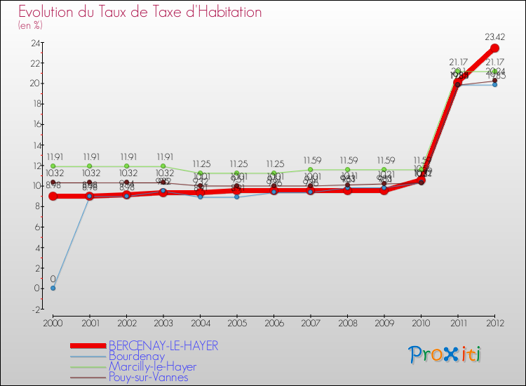 Evolution du taux de la taxe d'habitation pour BERCENAY-LE-HAYER et les communes proches Comparaison des taux de la taxe d'habitation pour BERCENAY-LE-HAYER et les communes voisines