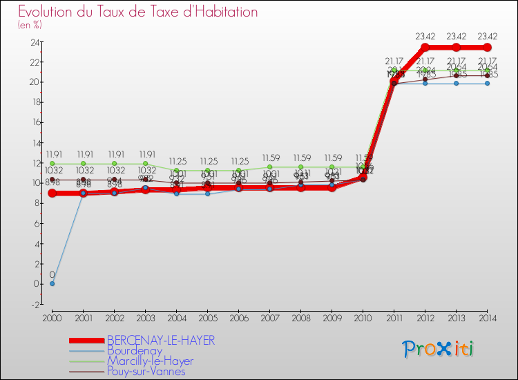 Evolution du taux de la taxe d'habitation pour BERCENAY-LE-HAYER et les communes proches de 2000 à 2014 Comparaison des taux de la taxe d'habitation pour BERCENAY-LE-HAYER et les communes voisines de 2000 à 2014
