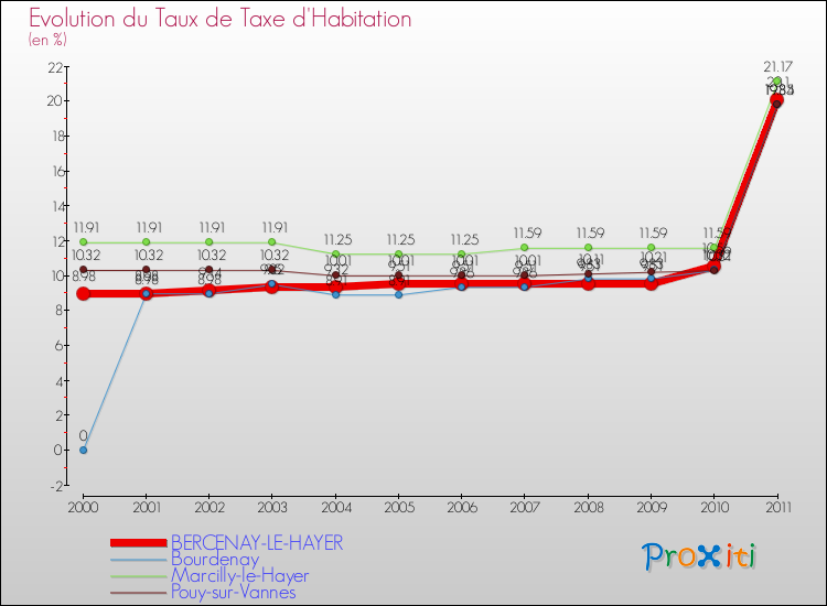 Evolution du taux de la taxe d'habitation pour BERCENAY-LE-HAYER et les communes proches Comparaison des taux de la taxe d'habitation pour BERCENAY-LE-HAYER et les communes voisines