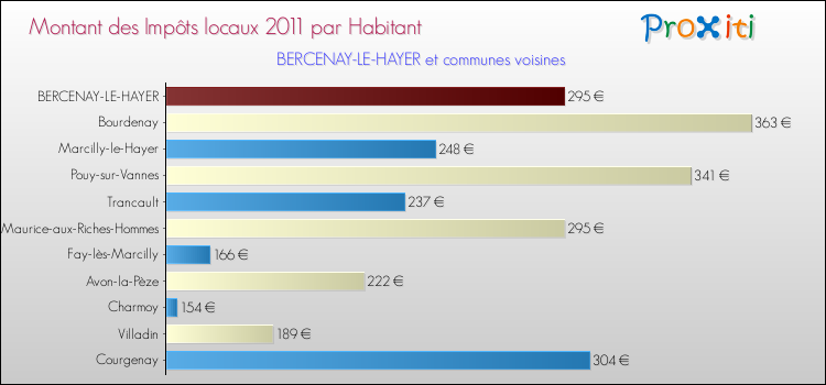 Montant des impôts locaux par Habitant pour BERCENAY-LE-HAYER et les communes proches Comparaison des impôts locaux par habitant pour BERCENAY-LE-HAYER et les communes voisines