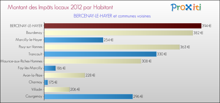 Montant des impôts locaux par Habitant pour BERCENAY-LE-HAYER et les communes proches Comparaison des impôts locaux par habitant pour BERCENAY-LE-HAYER et les communes voisines