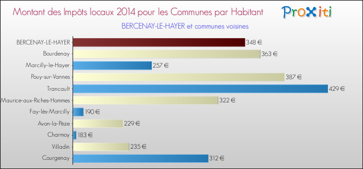 Montant des impôts locaux par Habitant pour BERCENAY-LE-HAYER et les communes proches en 2014 Comparaison des impôts locaux par habitant pour BERCENAY-LE-HAYER et les communes voisines en 2014