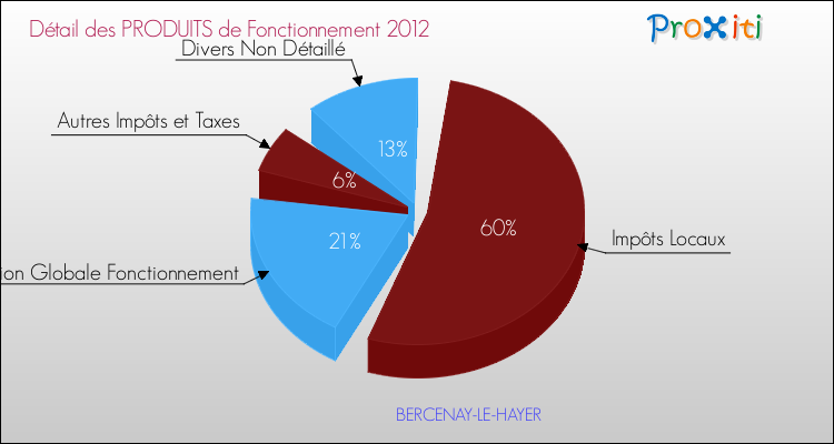 Décomposition du Budget de Fonctionnement 2012 de la commune de BERCENAY-LE-HAYER Budget de Fonctionnement 2012 pour la commune de BERCENAY-LE-HAYER